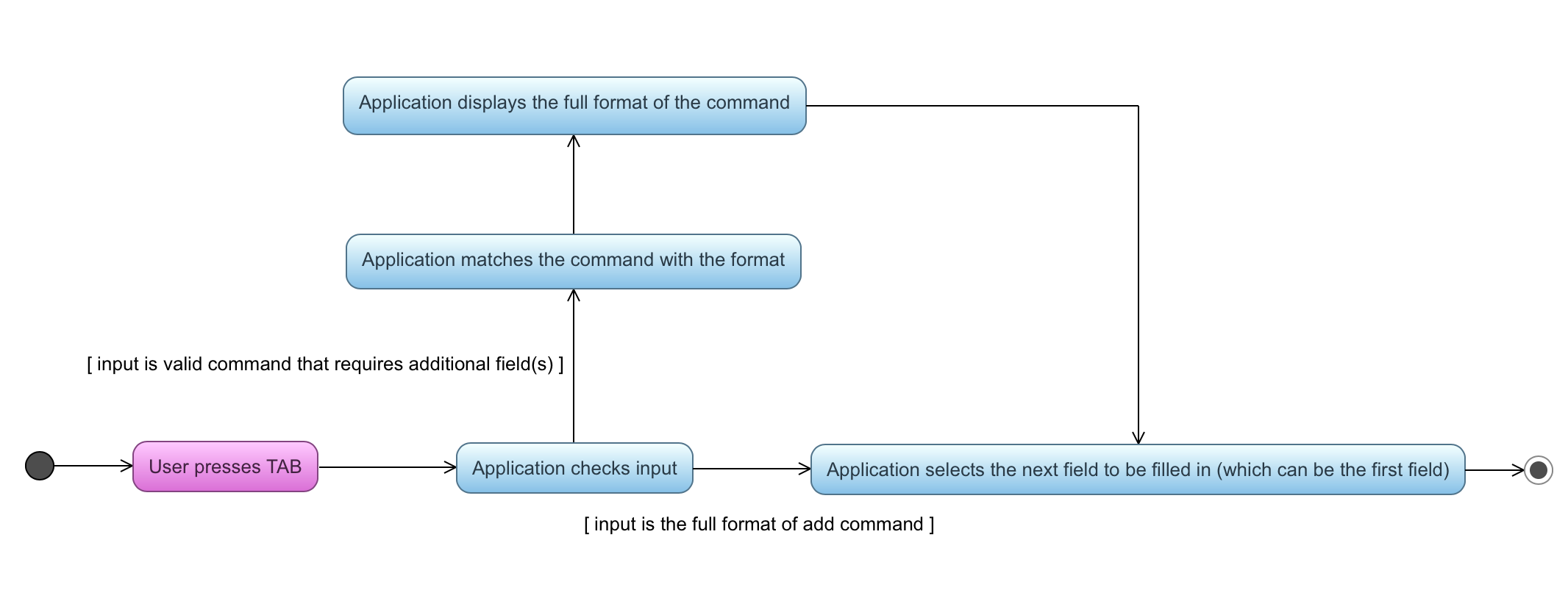 AutoCompleteActivityDiagram