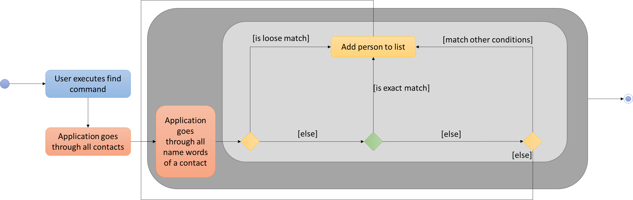 FuzzyFindActivityDiagram