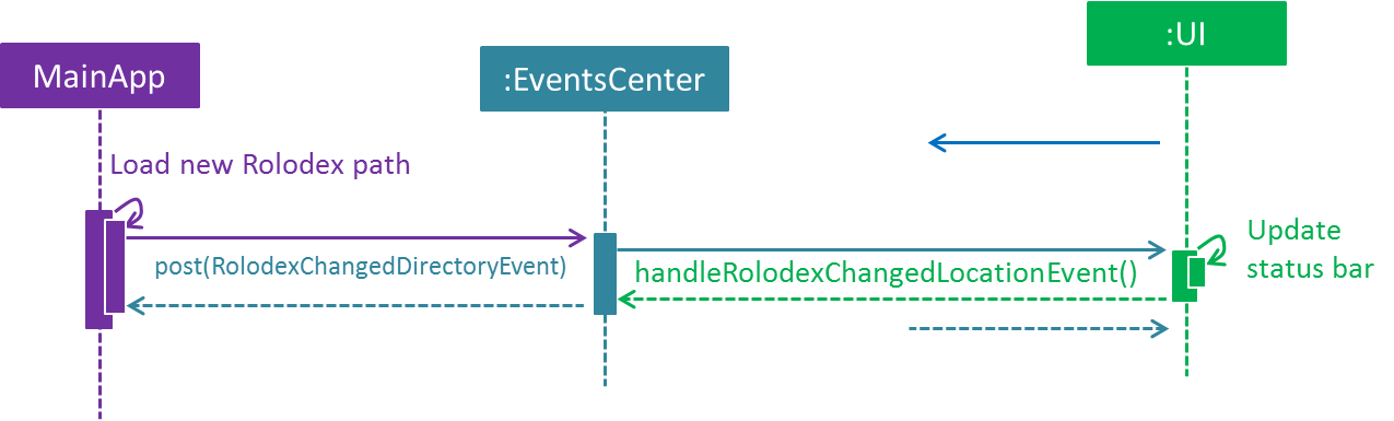 OpenNewRolodexChangedLocationEventSequenceDiagram