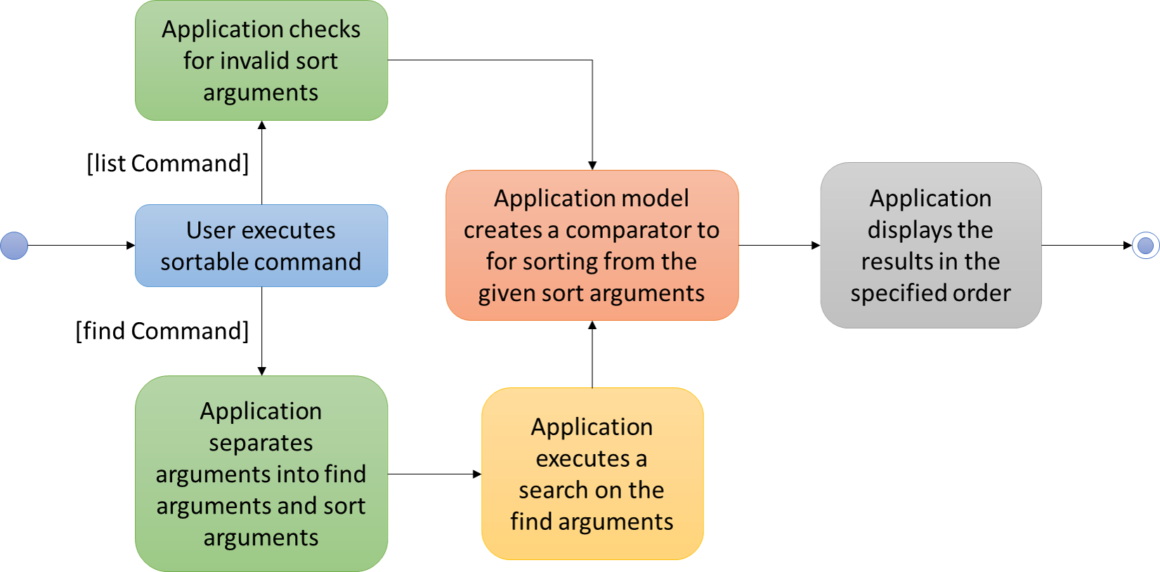 SortingActivityDiagram